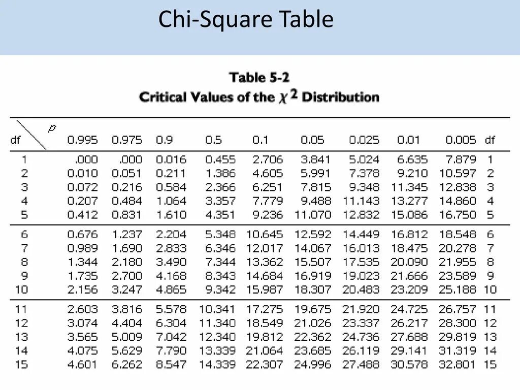 Table 2. Critical value of chi Square distribution таблица. Таблица chi Squared distribution. Chi Square distribution Table. Chi Square Test Table