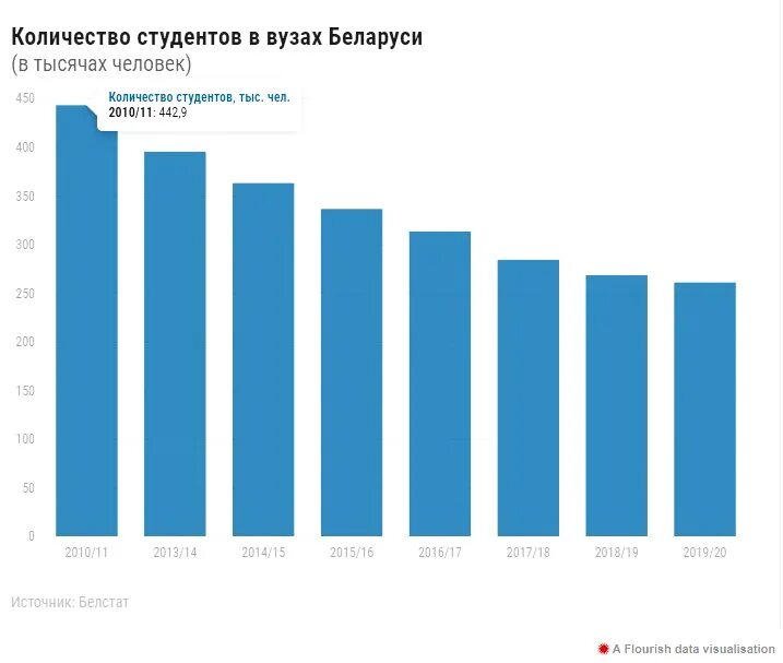 Статистика студентов. Количество студентов. Численность студентов. Числа студента.