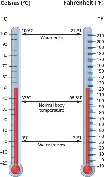 42 c температура. 100 Цельсия по Фаренгейту. Температура по Фаренгейту. Таблица Фаренгейта и Цельсия. Фаренгейт в цельсий.