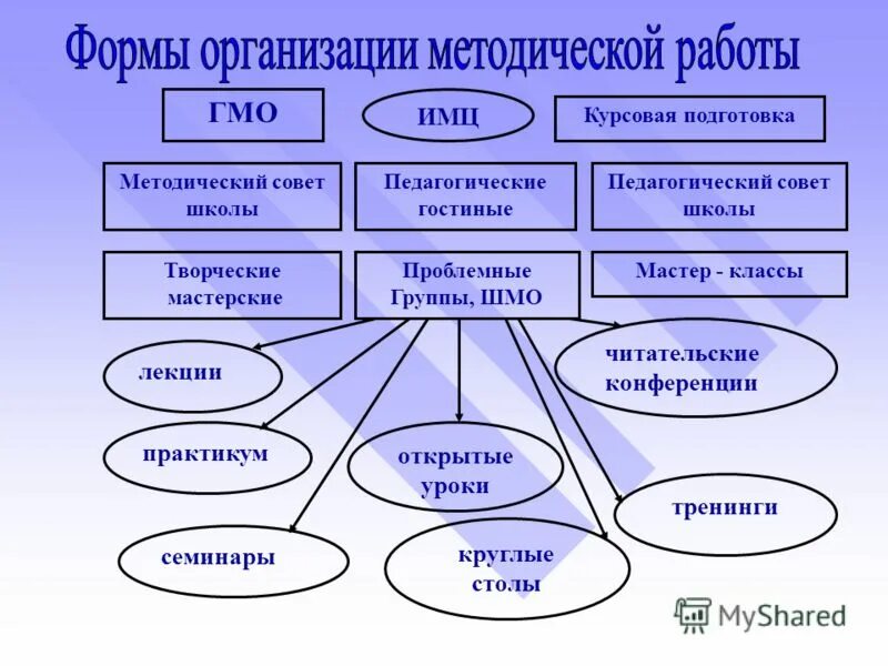 Формы педагогических семинаров