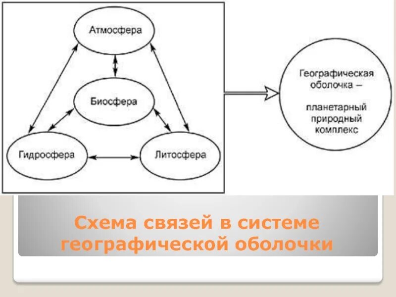 Нарисуйте схему состав географической оболочки