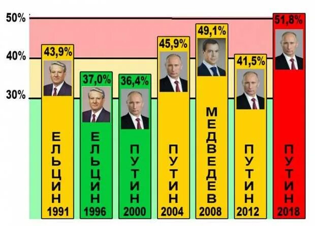 Выборы 1996 года. Выборы президента России 1996. Президентские выборы 1996 года в России. Итоги президентских выборов 1996 года. Выборы рф 1996