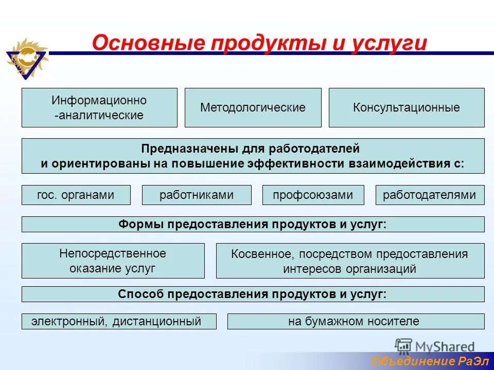 Характеристика услуг общественного питания. Направления работы колледжа. Принципы организации производственных цехов. Метод объединение. Объекты и виды землеустройства.