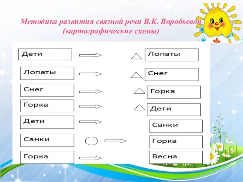 Воробьева методика развития. Методика развития связной речи воробьевой картографические схемы. сенсорно-графические схемы. методика развития связной речи. методика воробьевой по развитию связной речи дошкольников.