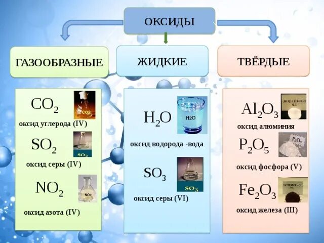 Формулы жидких веществ в химии. Химические формулы оксидов. Примеры оксидов в химии. Формула газообразного вещества. Газообразные органические соединения