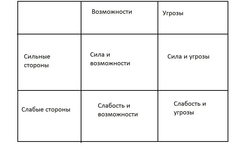 Слабых сторон а также угроз. Возможности и угрозы. Сильные стороны слабые стороны возможности угрозы. Сильные слабые стороны возможности и угрозы. Схема сильных и слабых сторон личности.