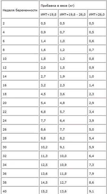 Прибавка в весе при беременности на 27 неделе беременности. Прибавка в весе при беременности по неделям у плода. Норма прибавки веса по неделям. Прибавка в весе по неделям беременности у ребенка. Сколько будет 27 недель