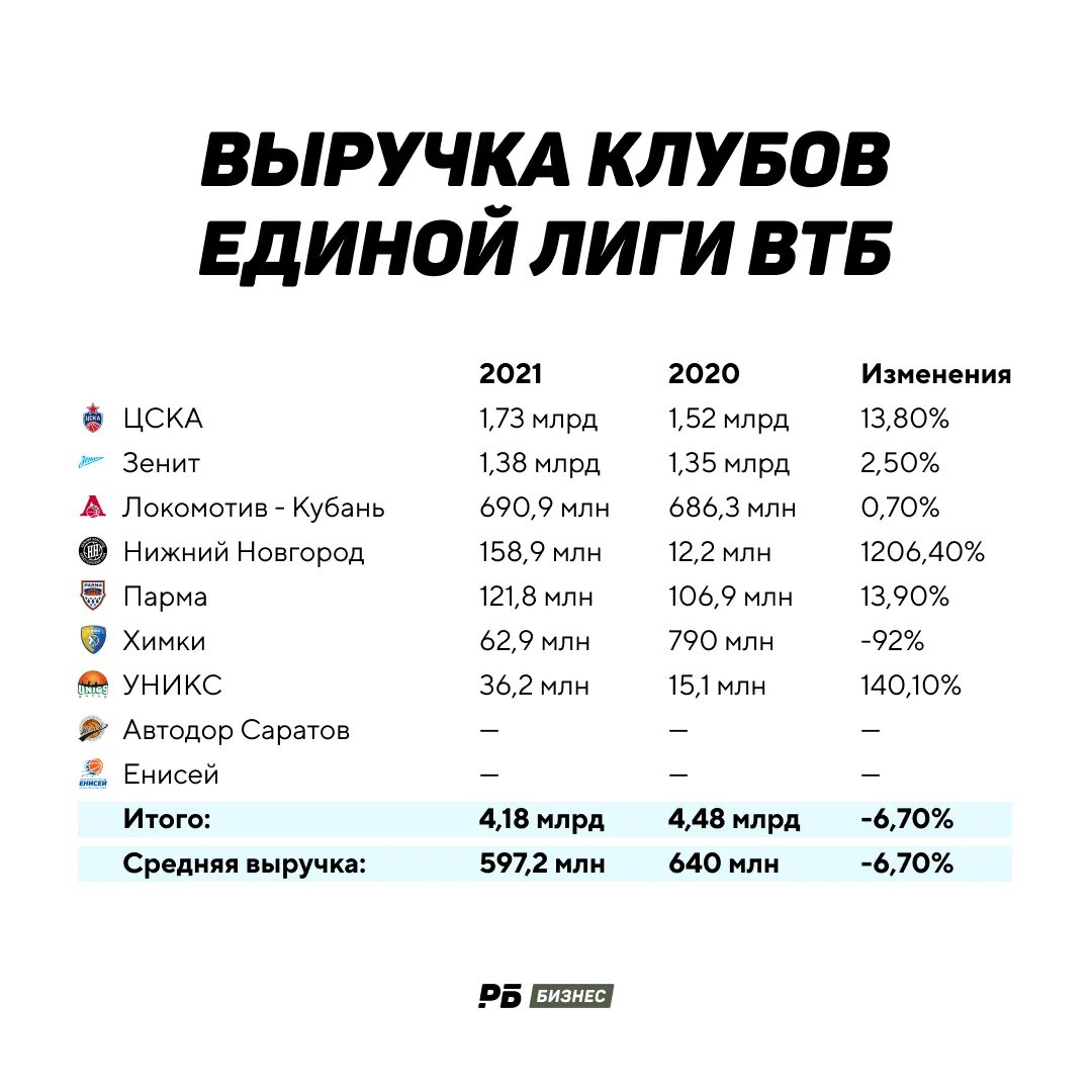 Сколько зарабатывает втб. Бюджеты клубов Лиги ВТБ. Клубы Единой Лиги ВТБ. Лига чемпионов ВТБ 2021. Таблица Единой Лиги ВТБ 2022 2023.