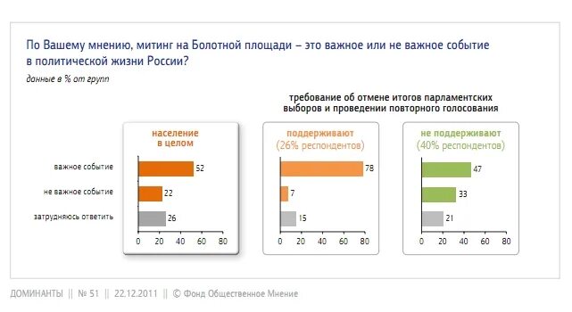 Опрос на Болотной площади. Результаты опросов общественного мнения связанных с выборами