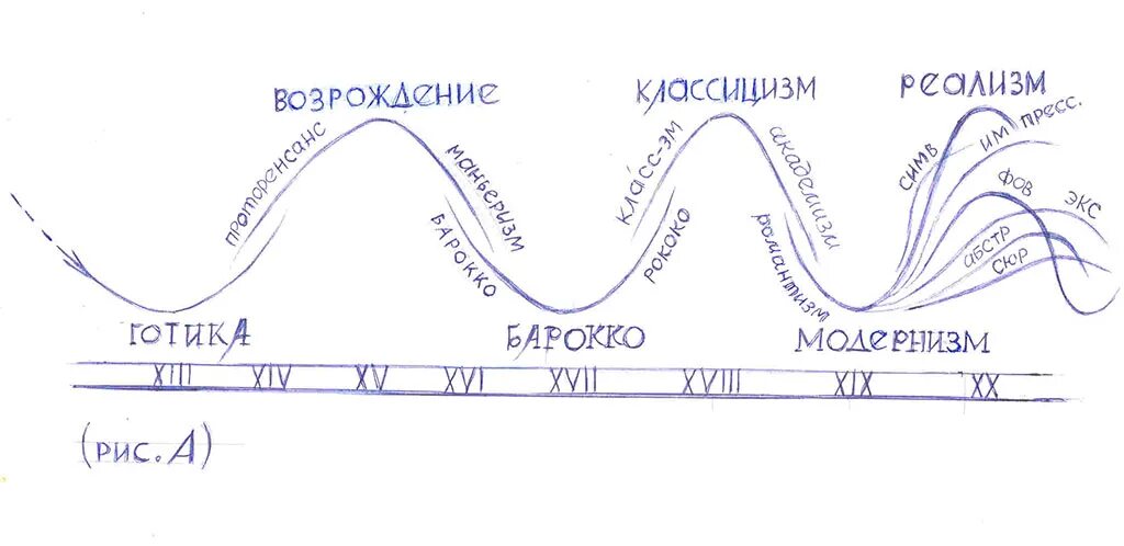 хронология развития искусства. периоды стилей в искусстве. художественные стили в искусстве. хронологическая таблица истории искусств. жанры живописи в 17 веке.