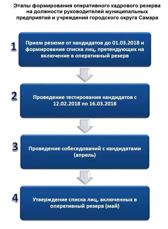 Этапы процесса формирования кадрового резерва организации. Алгоритм процесса формирования кадрового резерва. Формирование кадрового резерва схема. Этапами формирования кадрового резерва являются. Резерв организации на год