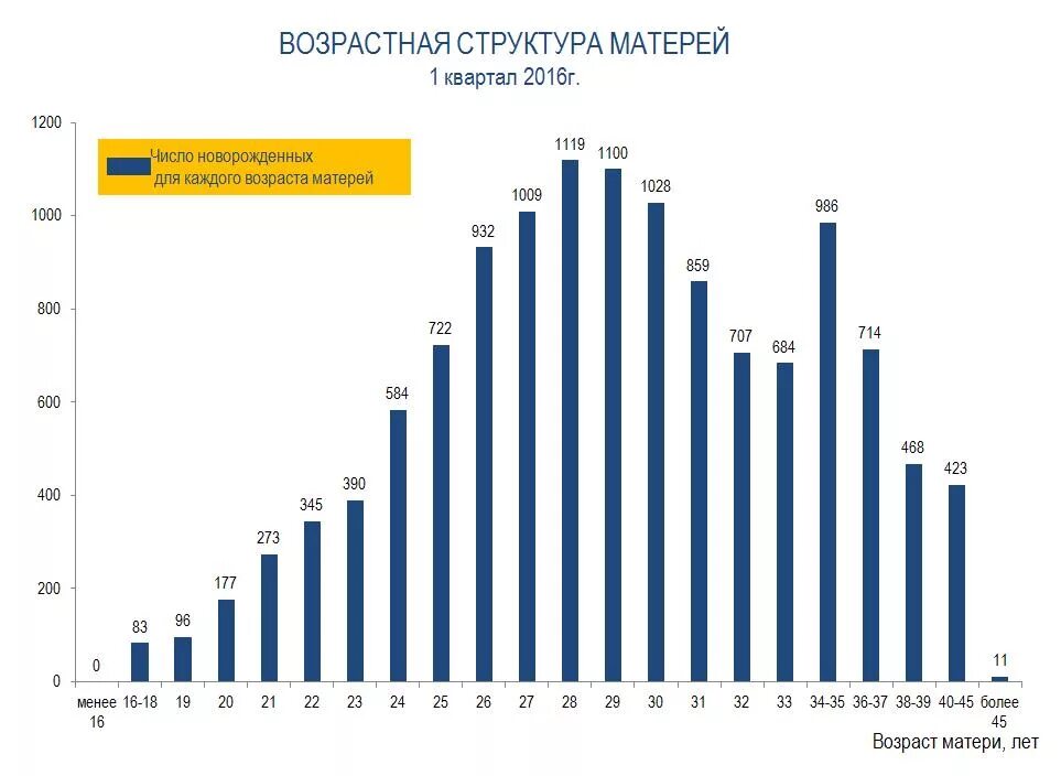 Статистика количества детей в россии. Статистика родов по возрасту. Статистика родов по возрасту женщин. Статистика возраста рожениц в России. Статистика рожающих женщин по возрасту в России.