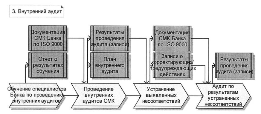 Внутренние проверки это проверки которые проводят. Внутренние проверки банка. Внутренние проверки банка. Последовательность проведения проверки банковских операций. Особенности банковского аудита.