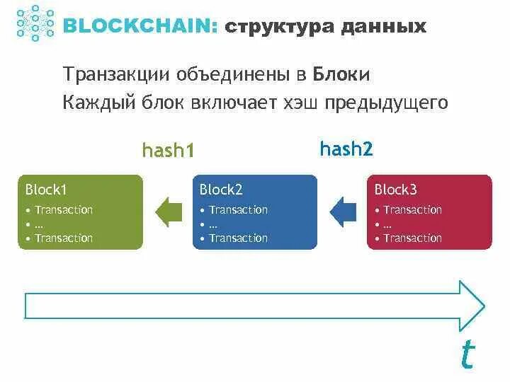 Блокчейн время транзакции. Структура блока в блокчейне. структура блокчейн. хэш транзакции что это. blockchain транзакции.