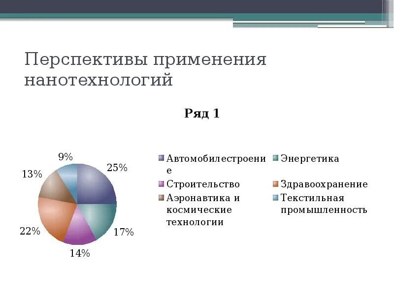 Перспективы нанотехнологий. Применение нанотехнологий. Перспективы развития нанотехнологий в России. Перспективы использования нанотехнологий в России. Проблемы нанотехнологий