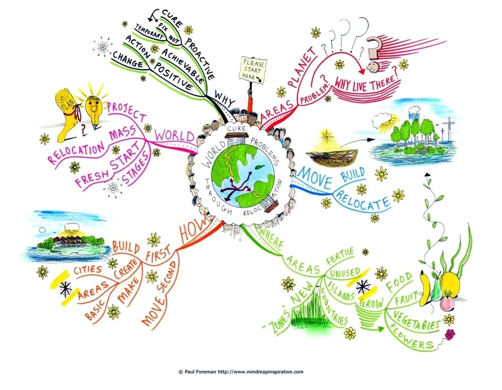 Mind Map экологические проблемы. Интеллект карта экологические проблемы. Интеллект карта проблемы окружающей среды. Ментальная карта экология.