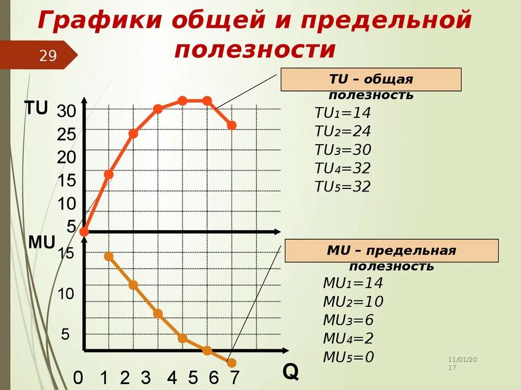 График. График общей и предельной полезности. Общая и предельная полезность графики. Кривая общей и предельной полезности. Общая и предельная полезность ГГР