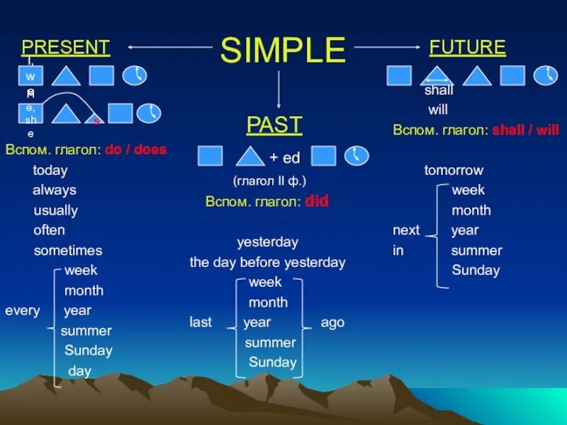 Настоящее простое время 5 класс презентация. Времена группы simple в английском языке. Времена группы Симпл таблица. Группа simple в английском языке таблица. Образование времен группы simple.