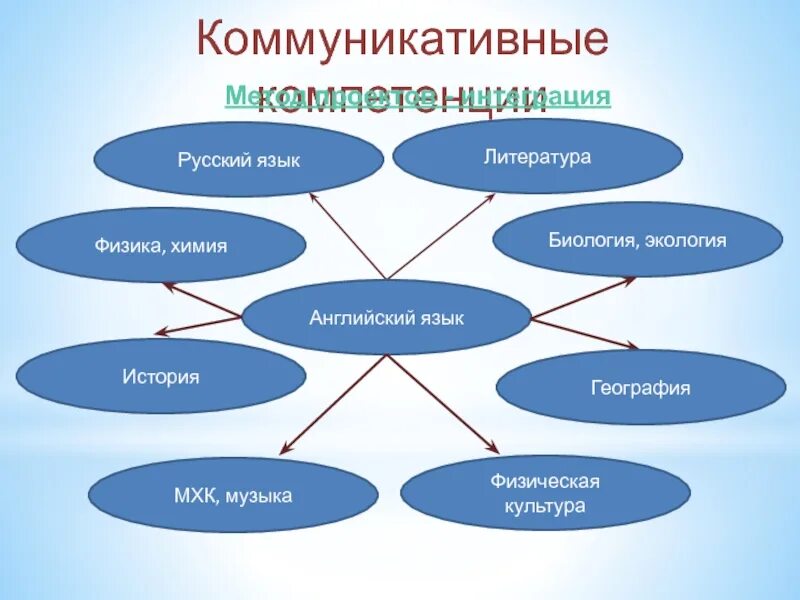 Формирование компетенций на уроках литературы. Коммуникативная компетенция. Компетенции коммуникативной компетенции. Коммуникативная компетенция это в русском языке. Коммуникационная компетентность это.