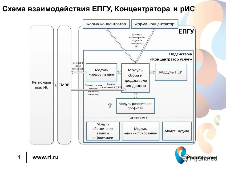 госуслуги порядок оказания услуги. госуслуги функции. система порталов государственных и муниципальных услуг. взаимодействие единого портала государственных услуг. схема взаимодействия смэв 3.