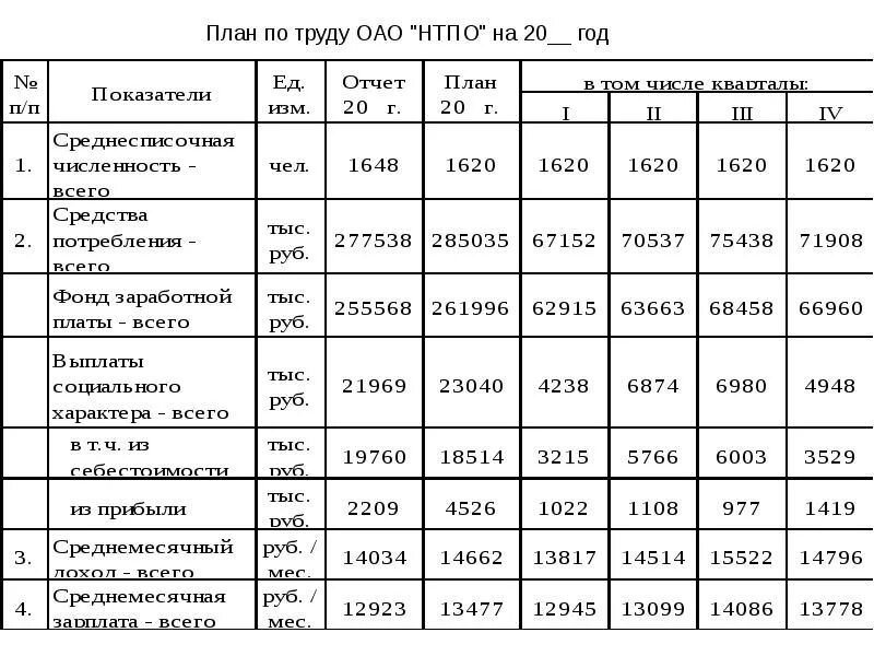 Анализ финансовых результатов деятельности организации таблица. Анализ финансов хозяйственной деятельности предприятия таблица. Таблица показателей финансовых результатов организации. Таблица финансового плана организации.