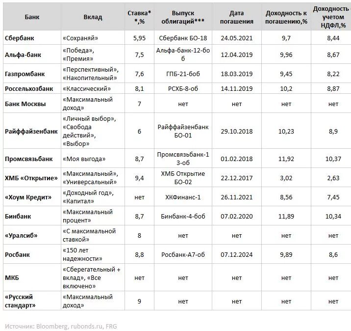 Райффайзенбанк вклады. Райффайзенбанк проценты по вкладам. Вклады Росбанка. Рублевые вклады в банках.