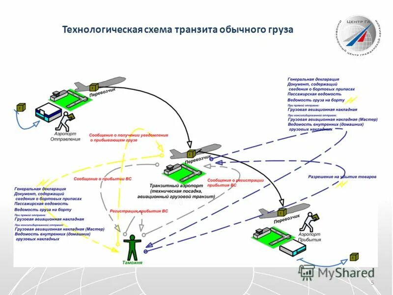 Транзит обеспечение