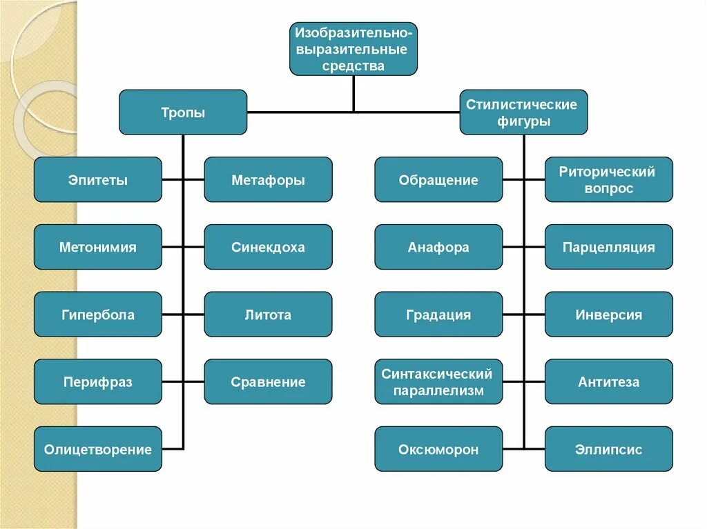 Средства языка бывают. Изобразительно-выразительные средства схема. Изобразительно-выразительные средства кластер. Изобразительно-выразительные средства и стилистические фигуры. Средства языка вой выразительности.