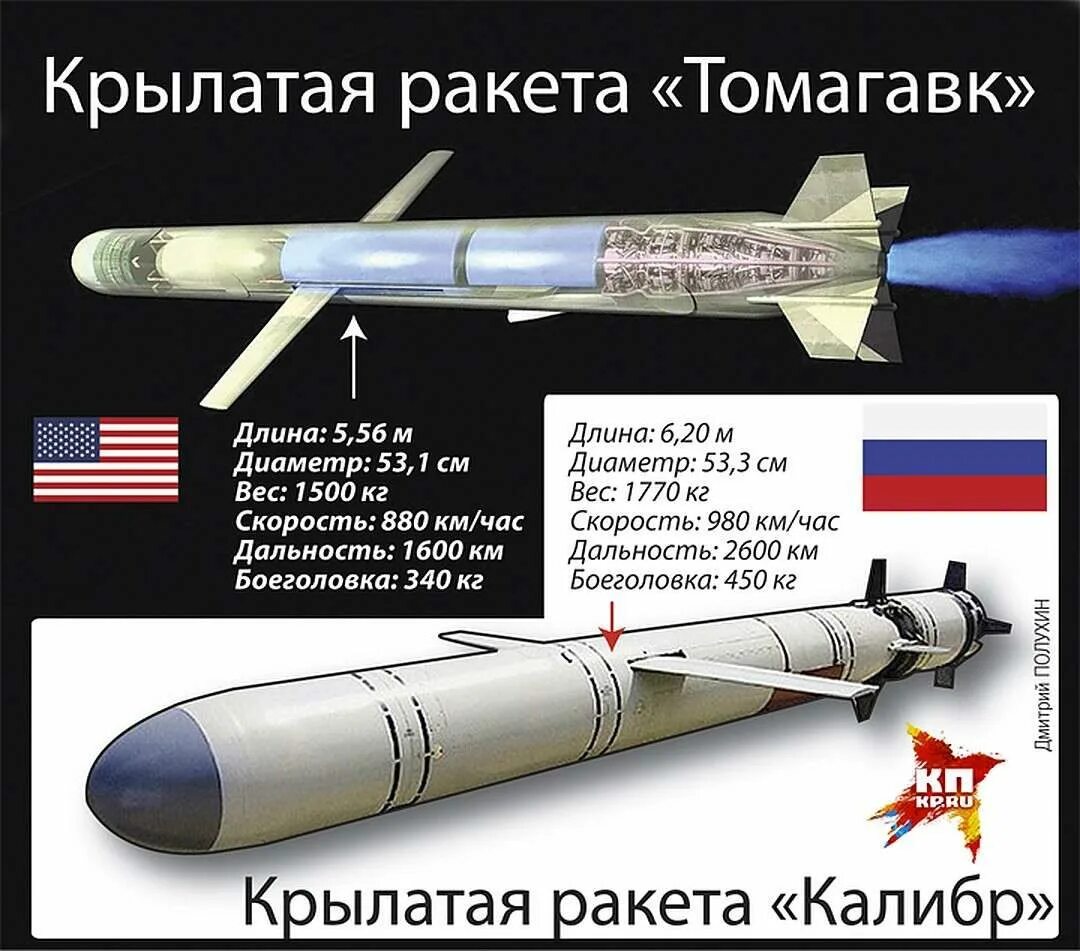 Буревестник дальность. Крылатая ракета с ядерным двигателем Буревестник. Ракета 3м14 Калибр. ТТХ Калибр крылатые ракеты. ТТХ калибра ракеты.