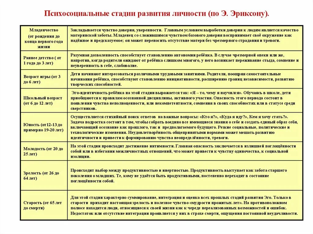 Эриксон стадии развития личности. Эриксон 8 стадий развития личности. Теория психосоциального развития Эриксона.