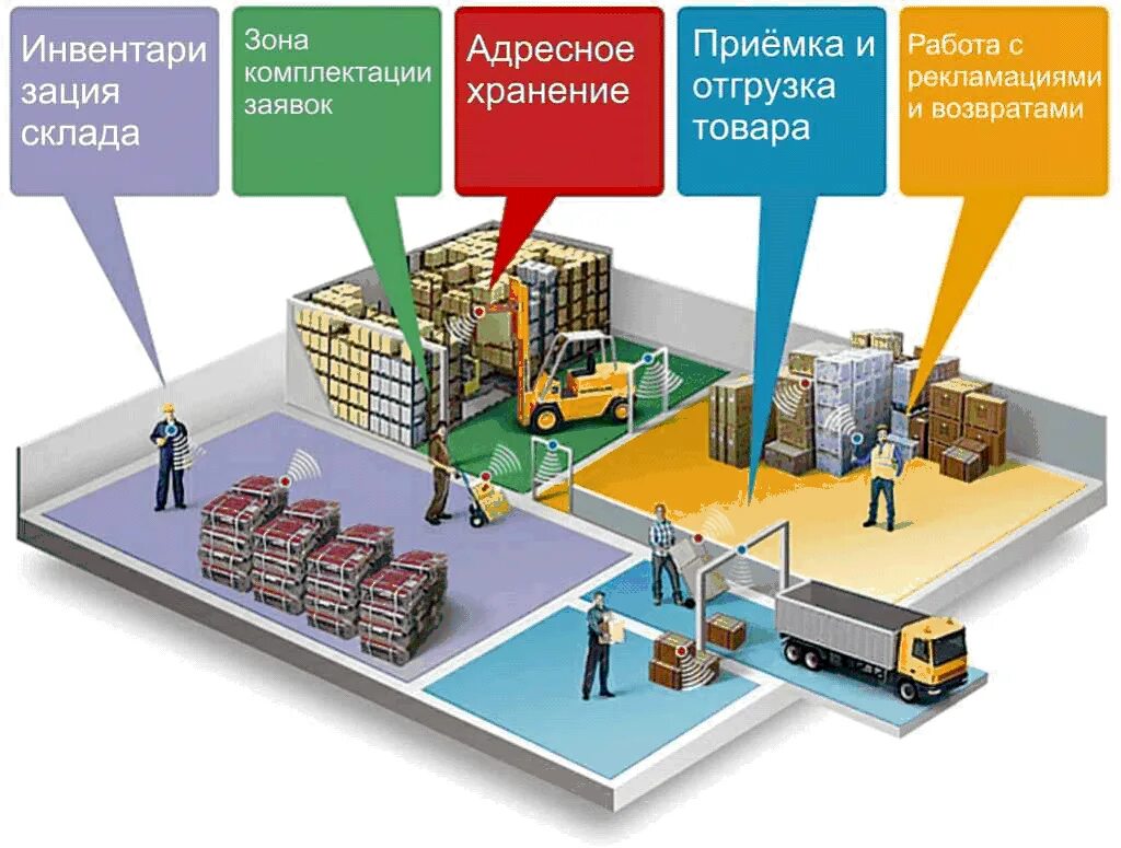 Технические базы производства. Логистика склад. Зоны склада. Работа склада процесс. Организация работы складской логистики.