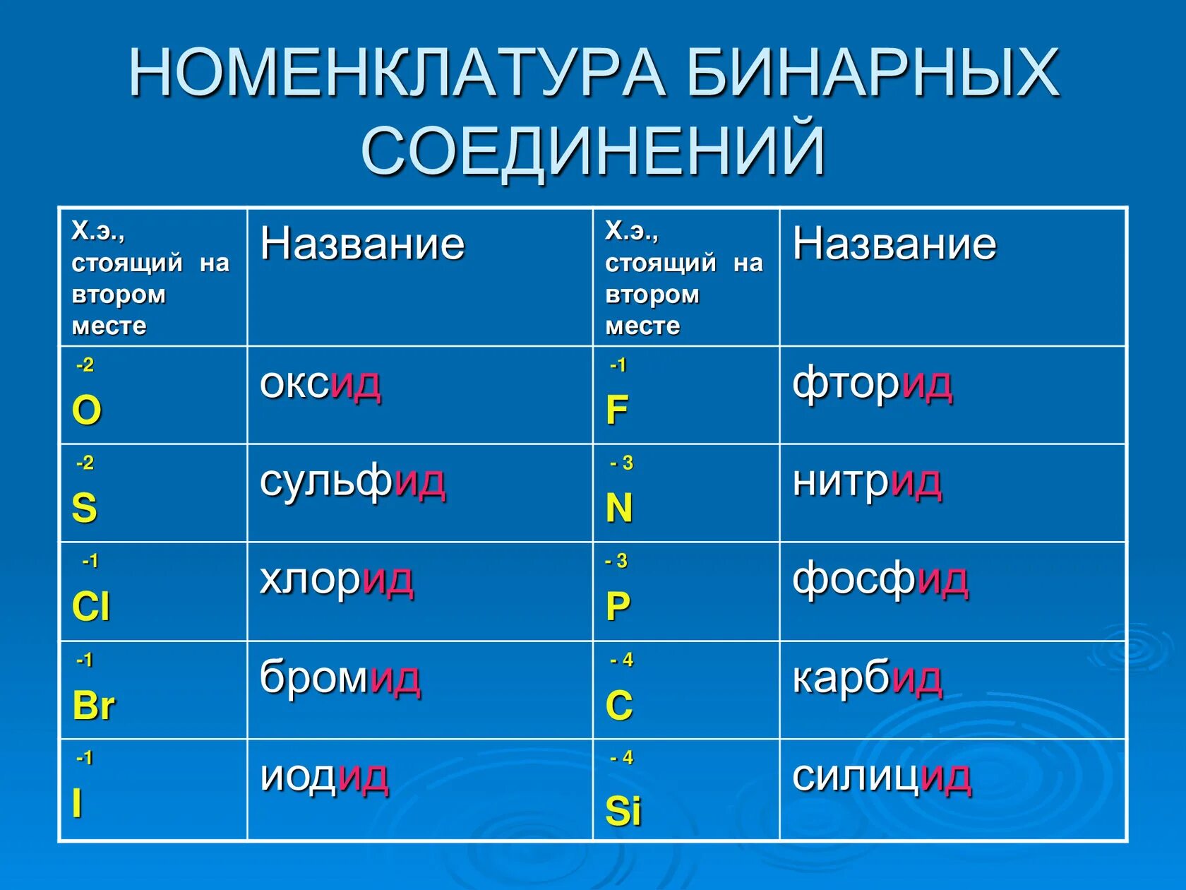 Валентность формулы бинарных соединений. Номенклатура бинарных соединений. Названия бинарных соединений таблица. Формулы бинарных соединений. Номенклатура названий бинарных соединений.