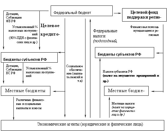 Государственные муниципальные бюджетные фонды. Взаимосвязь бюджетов бюджетной системы РФ. Взаимосвязи бюджета с другими экономическими категориями.. Схема государственный бюджет и местные бюджеты. Бюджетная система РФ схема.