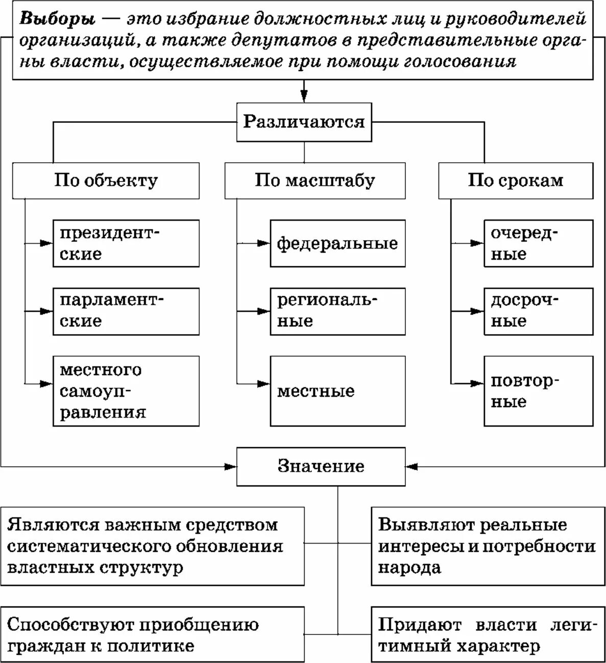 Политические выборы егэ. Избирательная кампания РФ схема. Избирательные системы ЕГЭ Обществознание таблица. Избирательная система России таблица. Избирательная система в России схема.