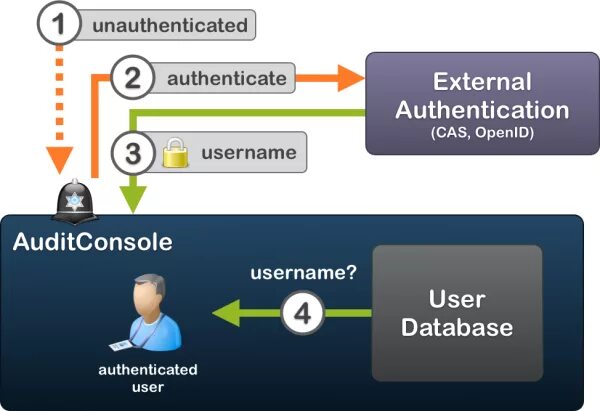 Authentication. Authentication service. Central authentication service. Аутентификация авторизация аудит.