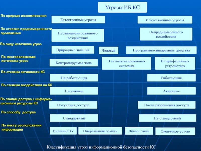 Виды противников. Схема источники угроз информационной безопасности. Классификация угроз ИБ. Классификация информационных угроз схема. Классификация угроз по источнику возникновения.