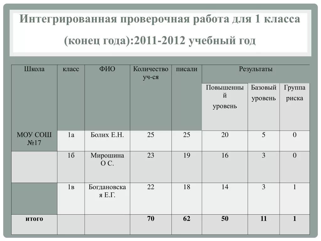 Контрольная работа 1 класс конец года. Интегрированная работа 1 класс конец года. Интегрированная проверочная работа для 1 класса. Характеристика на 1 класс конец года. Интеграционная проверочная работа для 1 класса конец года.