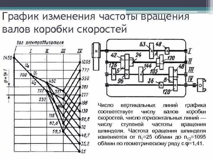 Ступенчатые числа. График чисел оборотов станка 16к20. График частот вращения валов станка 1д62. График частот вращения коробки скоростей станка. График частот вращения станка 16к20.