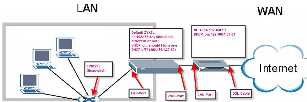 Wan id. Lan порт и WLAN. Разница между lan и Wan. Отличие Wan от lan на роутере. Маршрутизатор Wan lan портами схема подключения.