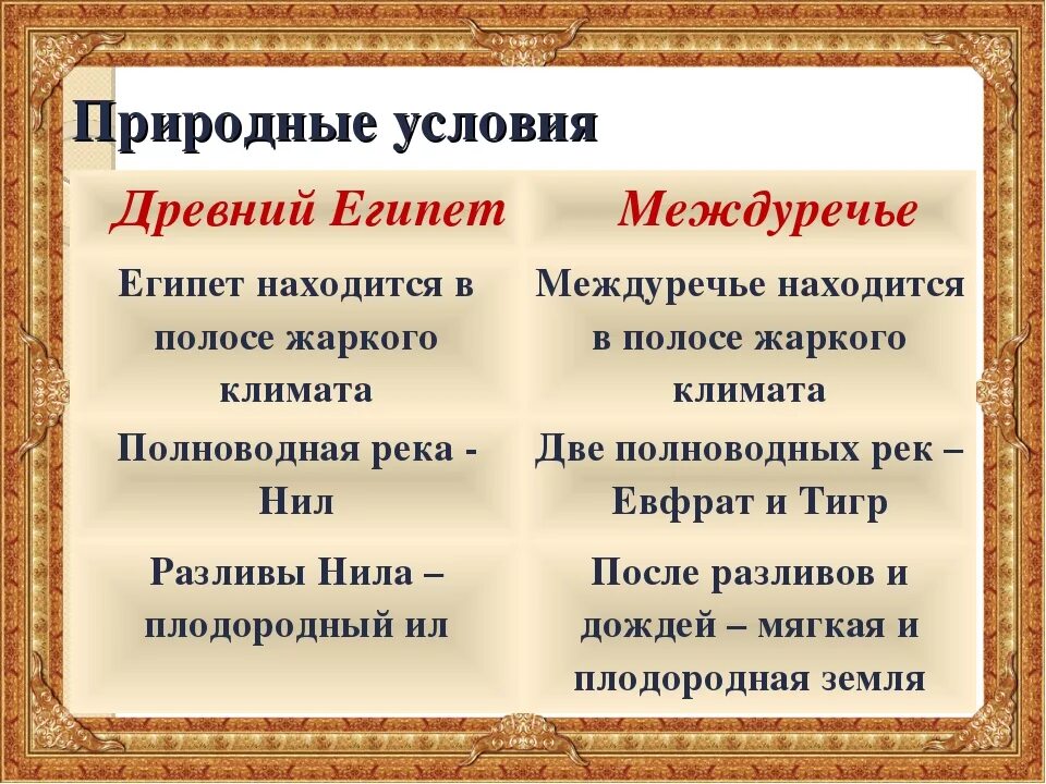 Как природно климатические условия повлияли на жизнь. Природно-климатические условия древнего Египта. Природные условия древнего Египта. Природно-климатические условия Междуречья. Природные условия Египта.