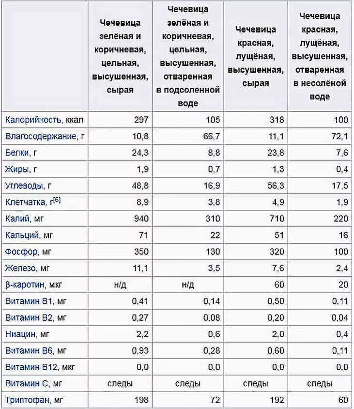Чечевица содержание. Чечевица содержание витаминов и микроэлементов. витамины в чечевице красной. чечевица красная витамины и минералы. чечевица витамины и микроэлементы.