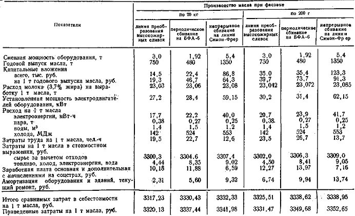 Расчет масла сливочного