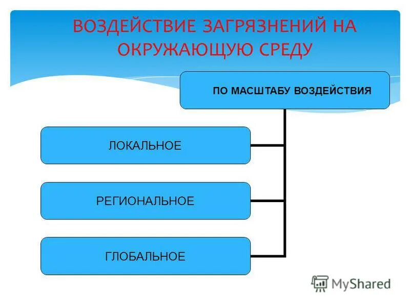 По масштабам воздействия на общество. Загрязнения по масштабу воздействия. Масштабы загрязнения окружающей среды. Виды масштабов загрязнения. Классификация загрязнений по масштабу.