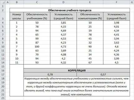 Уровни корреляционной зависимости