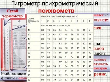 Измерение влажности таблица