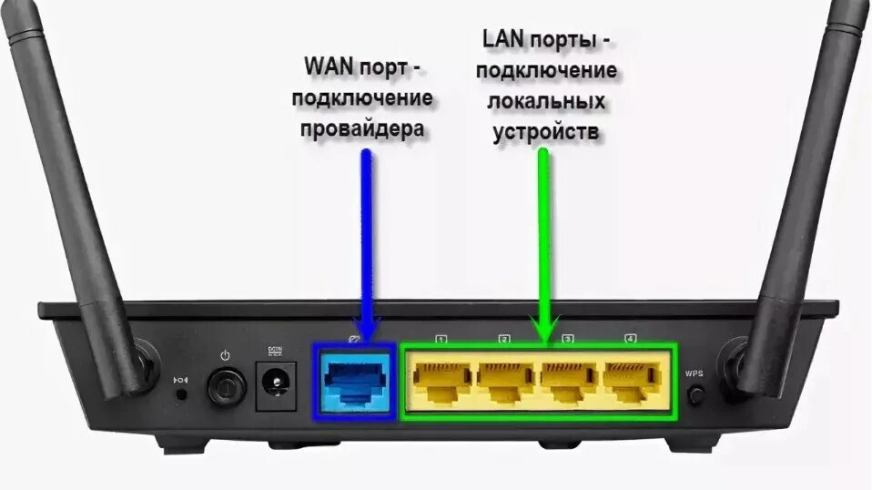 Как подключить роутер lan lan. Wan порт на роутере Ростелеком. Подключить юсб модем к роутеру. Роутер асус разъемы. Порт Wan на роутере что это.