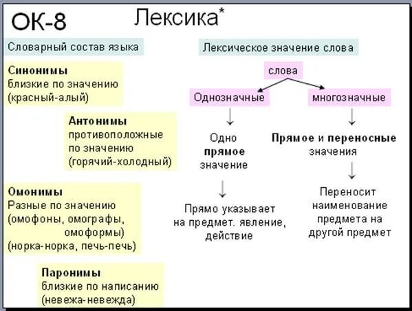 Теория лексики. Лексика. Конспект на тему лексика. Что такое лексика 5 класс русский язык. Таблица по лексике 5 класс.