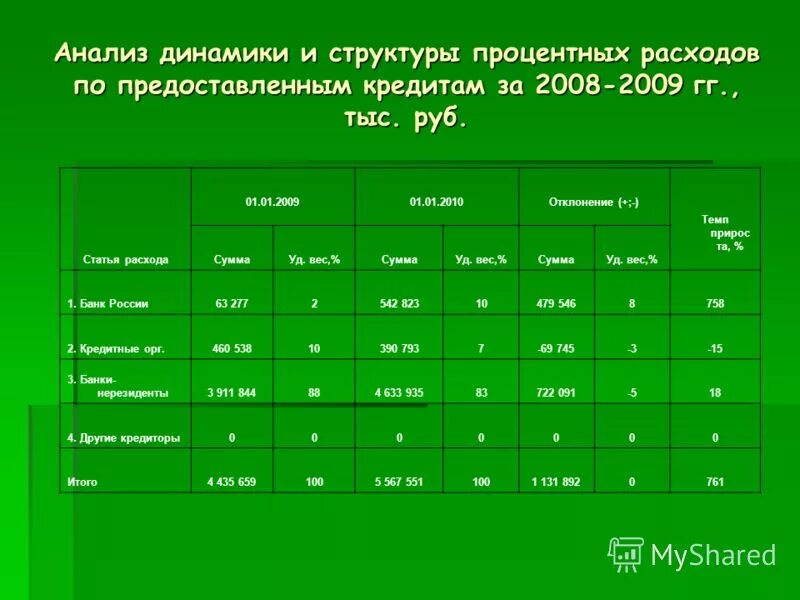 показатели анализа финансовых результатов. альфа банк финансовые показатели 2019. анализ динамики и структуры пассивов. экономические показатели деятельности банка таблица. анализ эффективности банков.