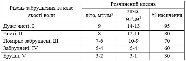 От чего зависит кислород в воде. Содержание кислорода в воде норма. растворенный кислород в воде пдк. растворенный кислород в воде норма. норма концентрация кислорода в воде.