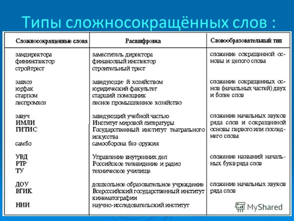 Сложносокращенные слова. Сложносокращённые слова примеры. Сложно сокрощенные слова. Сложносокращёнве слова. Сложносокращенные слова 6 класс